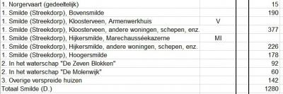 De gemeente Smilde bestond, blijkens deze tabel, in ieder geval tot - de Volkstelling van - 1930 nog uit de - van N naar Z - dorpen Bovensmilde, Kloosterveen, Hijkersmilde en Hoogersmilde. Pas nadien is de plaatsnaam Kloosterveen gewijzigd in Smilde.