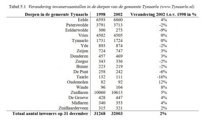 In de scriptie van Machiel Adema 'Bedrijventerreinen in Tynaarlo. In hoeverre zijn bedrijven lokaal gebonden?' (RuG, 2005) worden de inwonertallen van de kernen in de gemeente Tynaarlo bij de start van die gemeente in 1998 vergeleken met die uit 2002.